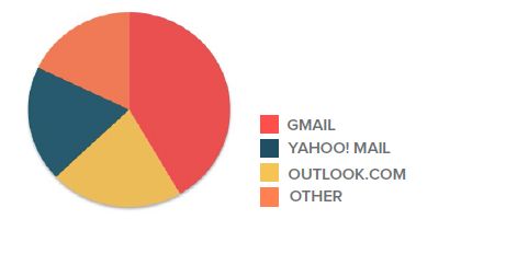 Usuarios de correo por web mail client