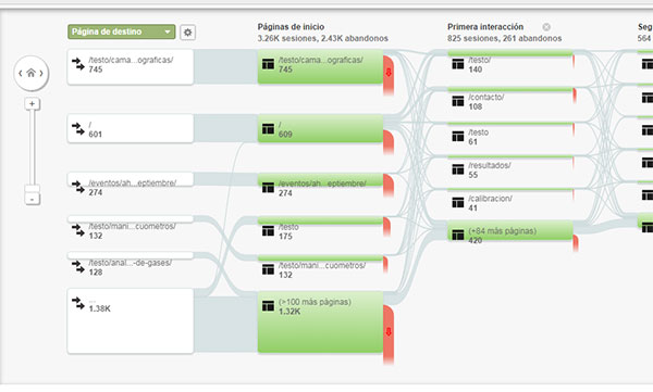 La consola de Flujo de comportamiento en GA nos indica las rutas de navegación de los usuarios.