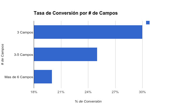 Porcentajes de conversión en relación a la cantidad de campos en el formulario.