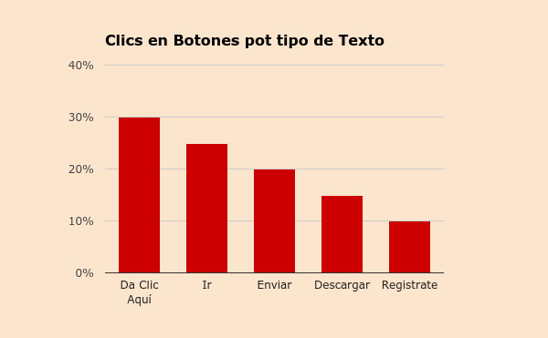 Tipos de 'call to action' y su impacto en las conversiones.