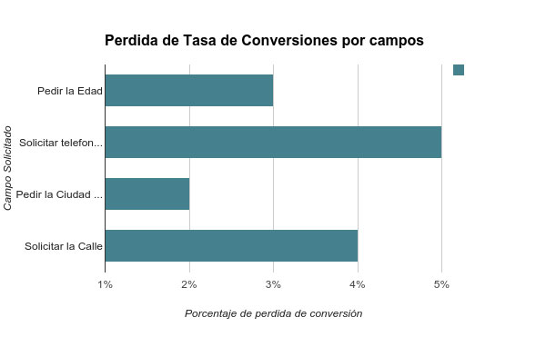 Porcentaje de conversiones perdidas por tipo de datos solicitados.