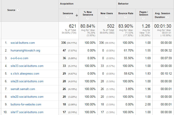 Lista de sitios que son referencias / referrals de spam