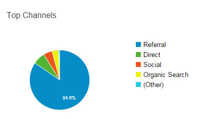 Google Analytics: Top Channels.