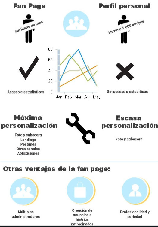 Diferencias entre fan page para empresas y cuenta personal de facebook