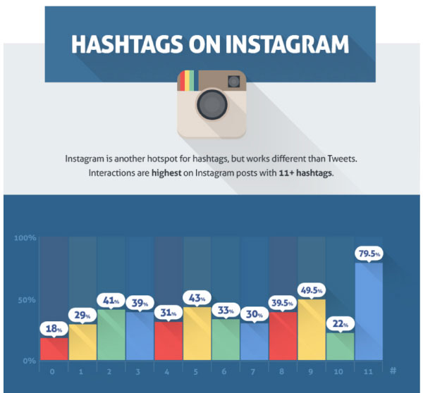 Gráfico de hashtags en instagram